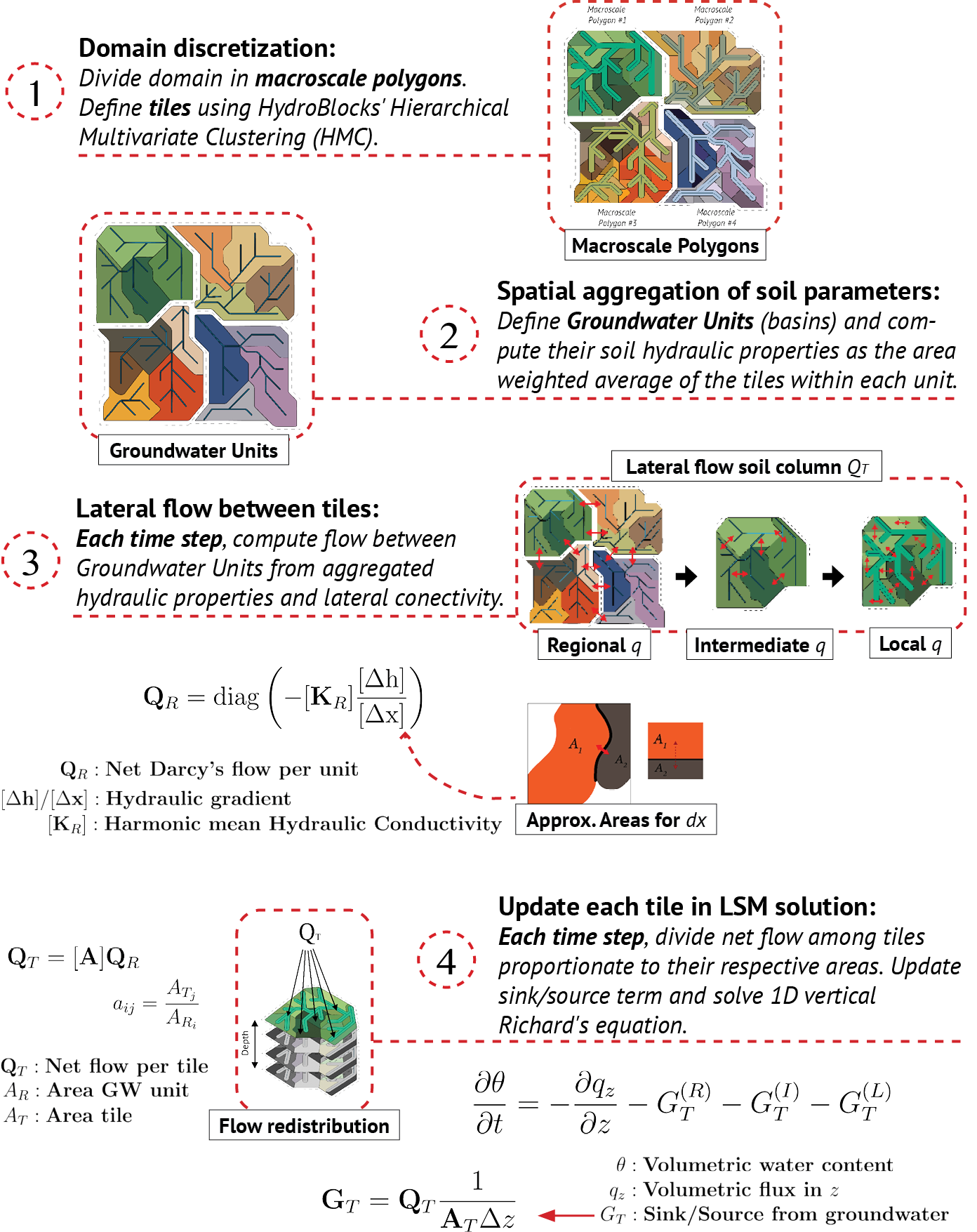 Multiscale Scheme